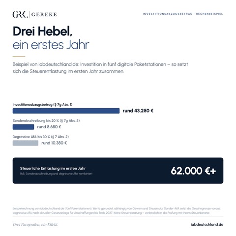 Diagramm: IAB, Sonderabschreibung und degressive AfA kombiniert &ndash; &uuml;ber 62.000 Euro Steuerentlastung im ersten Jahr bei f&uuml;nf Paketstationen
